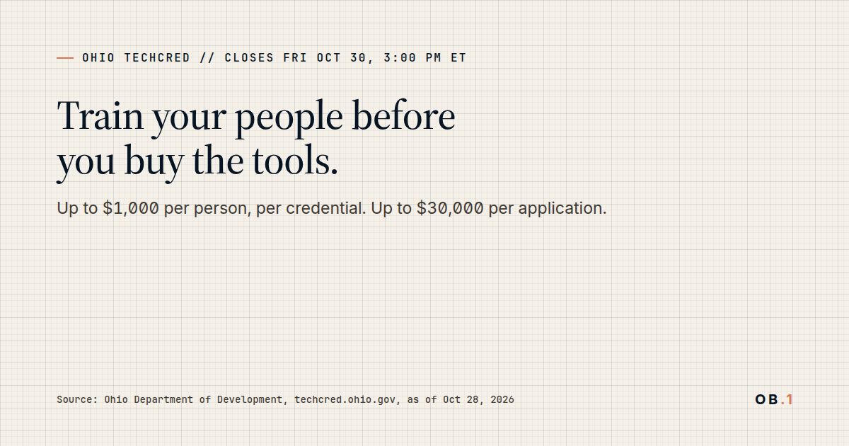 OB.1 header card on parchment. Ohio TechCred closes Friday, October 30, at 3:00 PM ET. Train your people before you buy the tools. Up to $1,000 per person, per credential, up to $30,000 per application. Source: Ohio Department of Development.